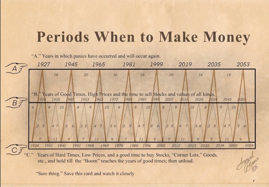 La Teoría de los Ciclos de Benner